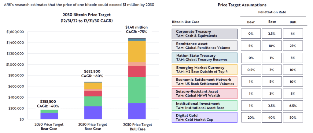 Warum Bitcoin bis 2030 nicht $1'000'000 erreichen darf