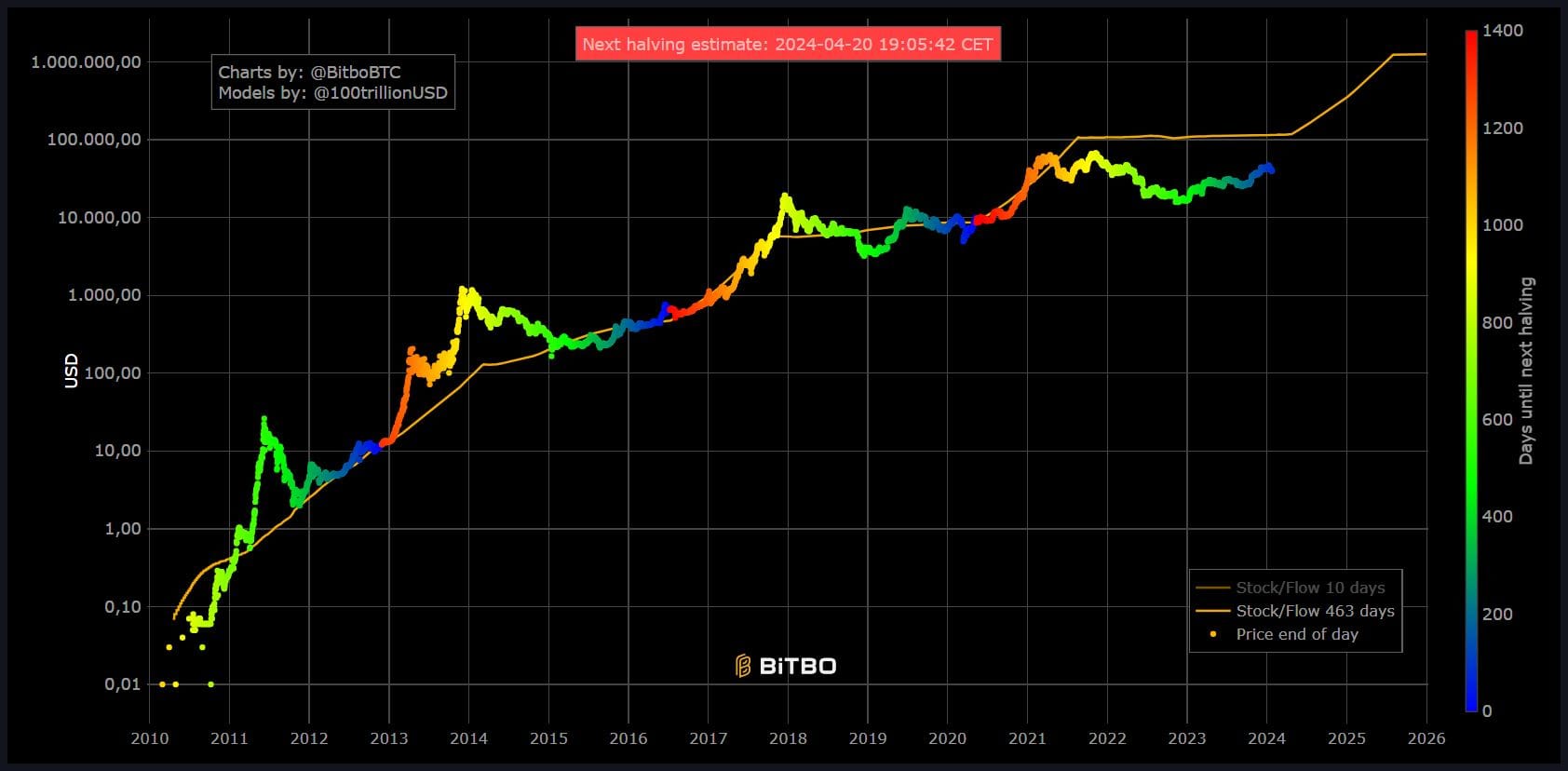 Warum Bitcoin bis 2030 nicht $1'000'000 erreichen darf