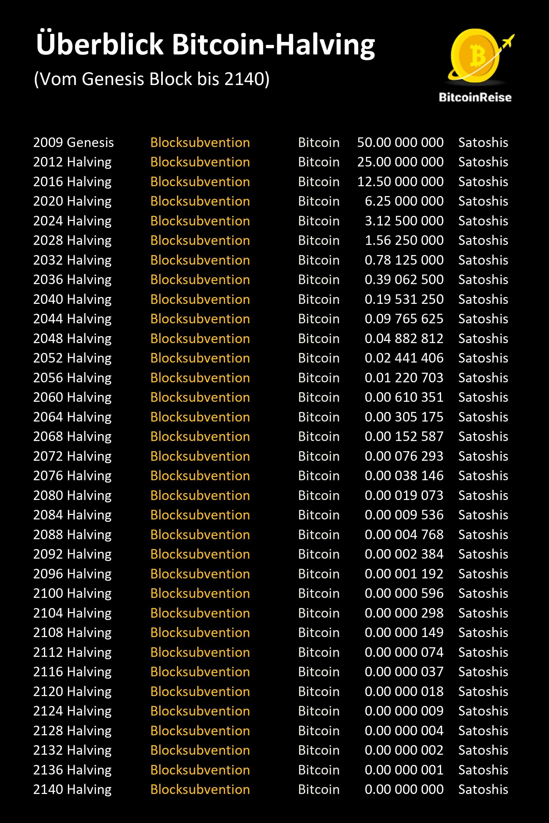 Was ist das Bitcoin-Halving?