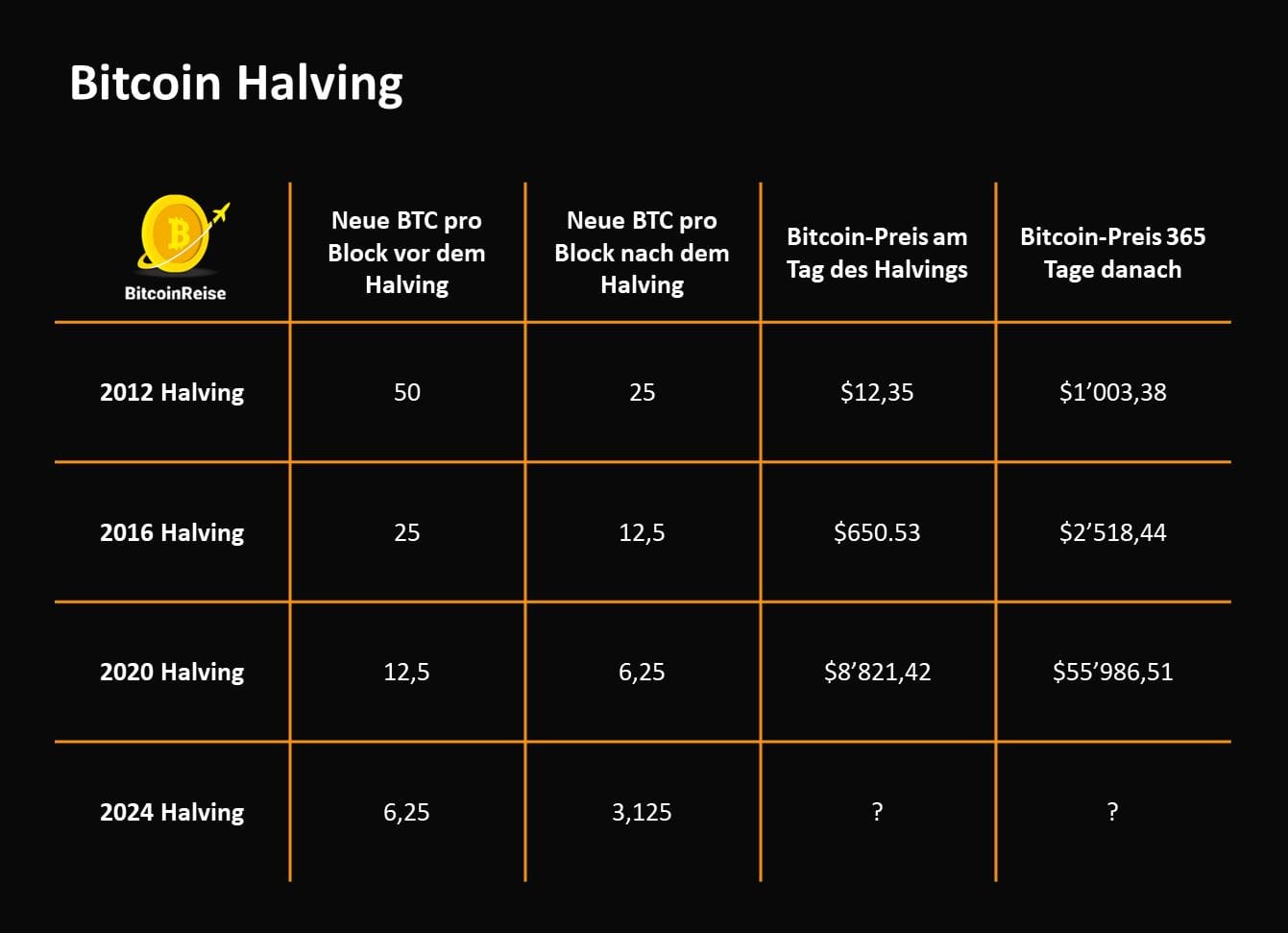 Was ist das Bitcoin-Halving?
