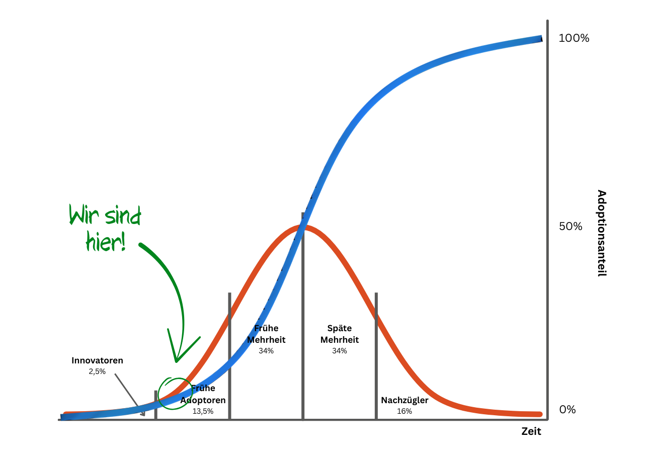 Die S-Kurve der Bitcoin-Adoption