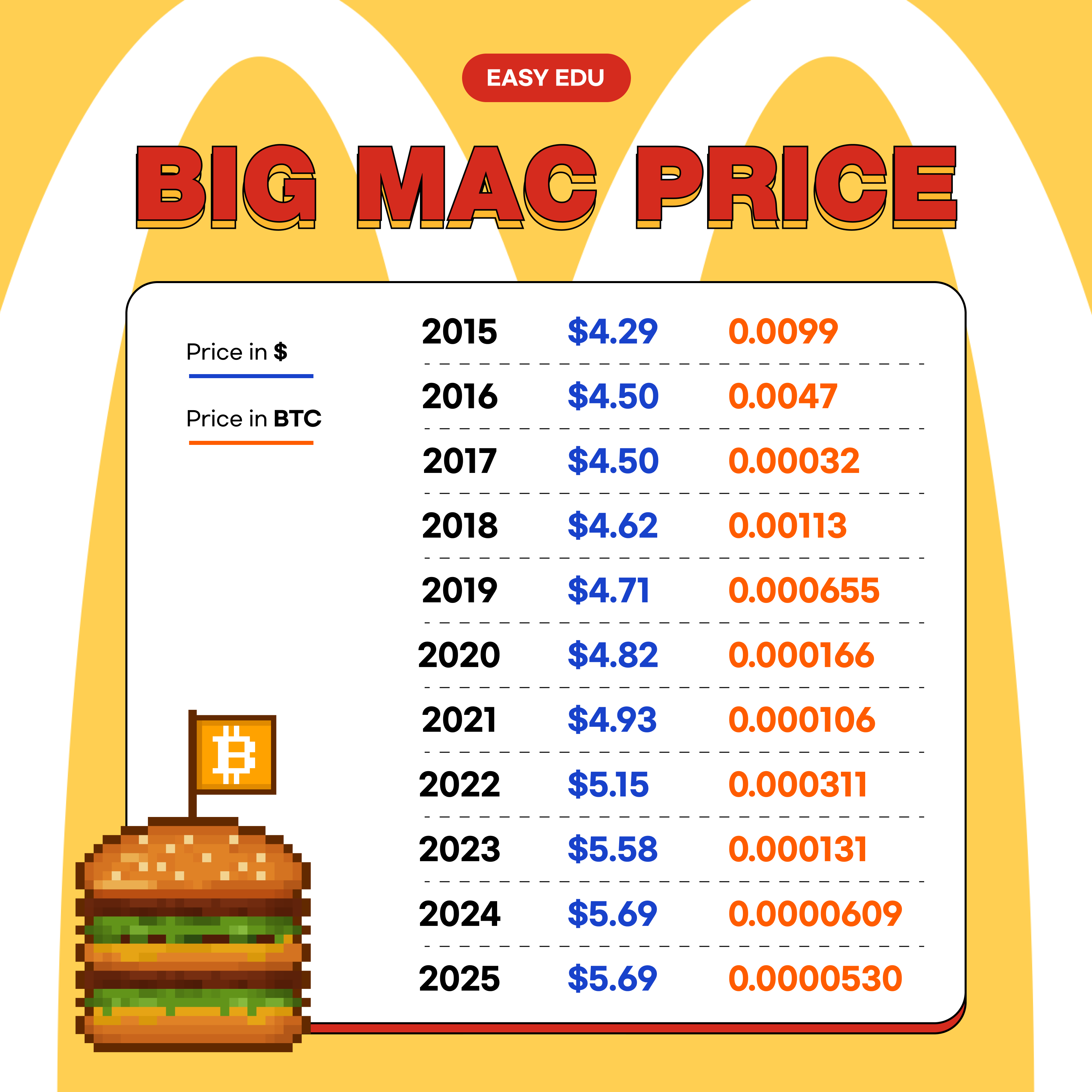 Big Mac Preis in USD und BTC