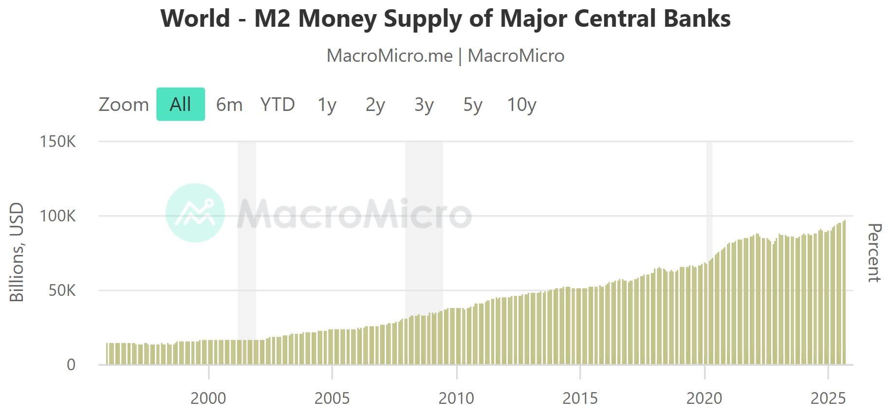 Grafik: Entwicklung globale Geldmenge (M2)