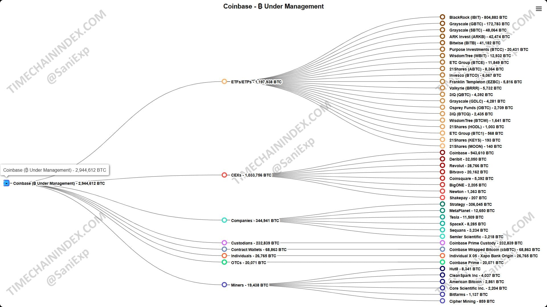 Grafik: Bitcoin in Verwaltung von Coinbase