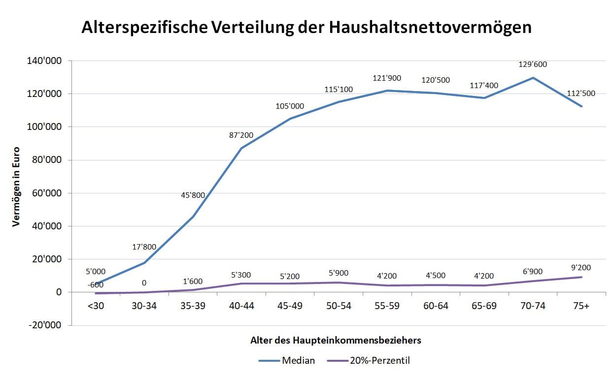 Verteilung des Vermögens nach Alter