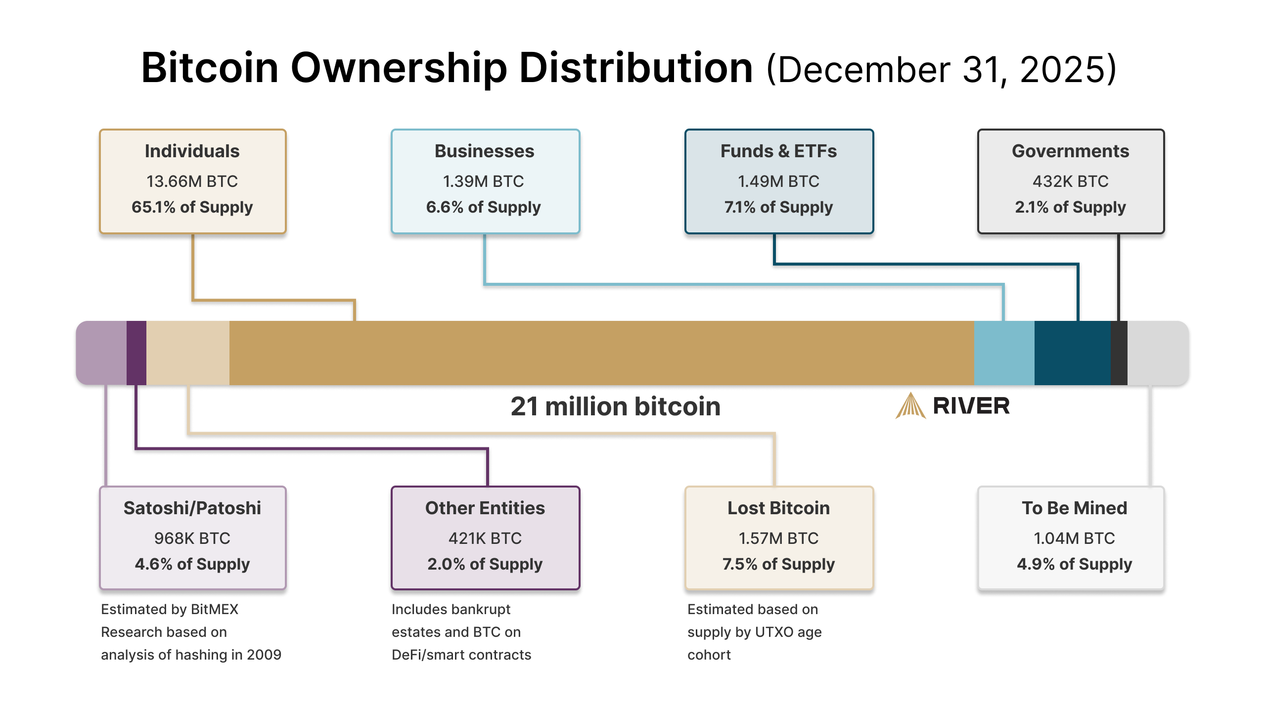 Verteilung der 21 Millionen Bitcoin nach Besitzgruppen (Privatpersonen, Unternehmen, ETFs, etc.) im Dezember 2025