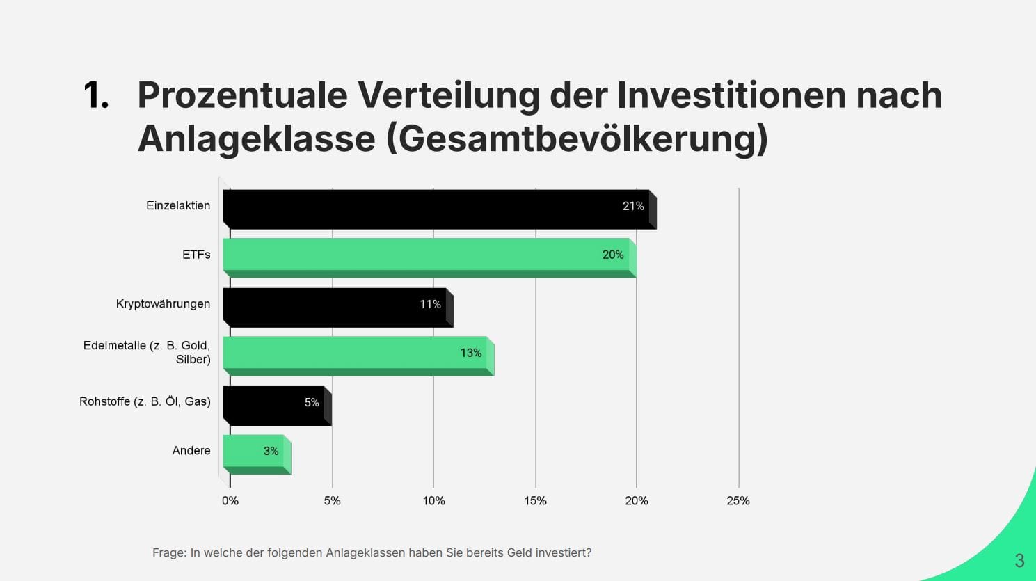 Diagramm Prozentuale Verteilung der Investitionen nach Anlageklasse in Deutschland