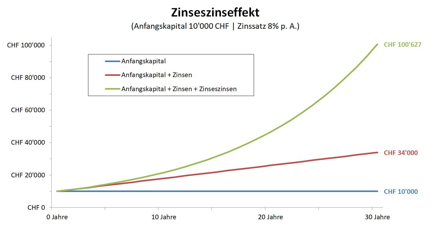 Diagramm bei dem man den Zinseszinseffekt sieht. Aus einem Anfangskapital von 10'000 CHF werden in 30 Jahren 100'627 CHF bei einer Verzinsung von 8% p. A. 
